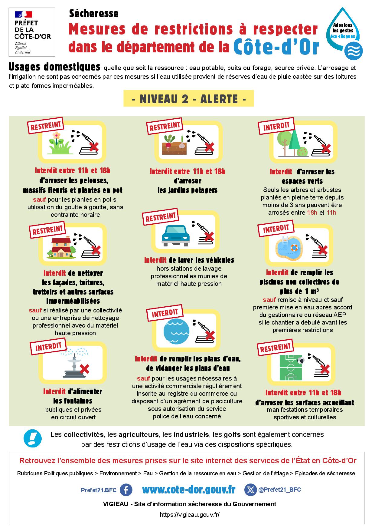 Sécheresse : Mesures de restrictions
